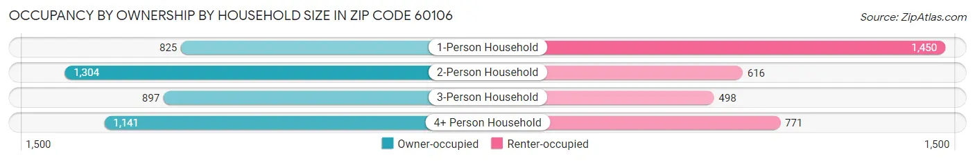 Occupancy by Ownership by Household Size in Zip Code 60106