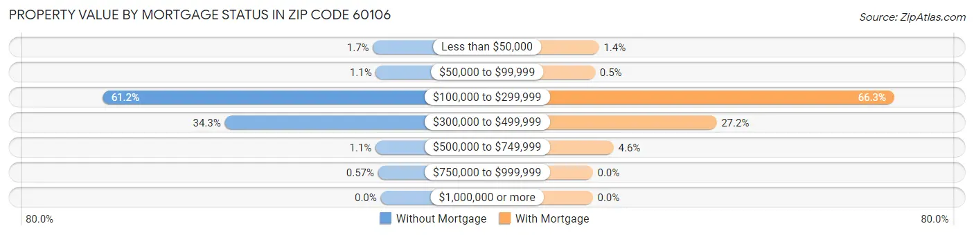 Property Value by Mortgage Status in Zip Code 60106