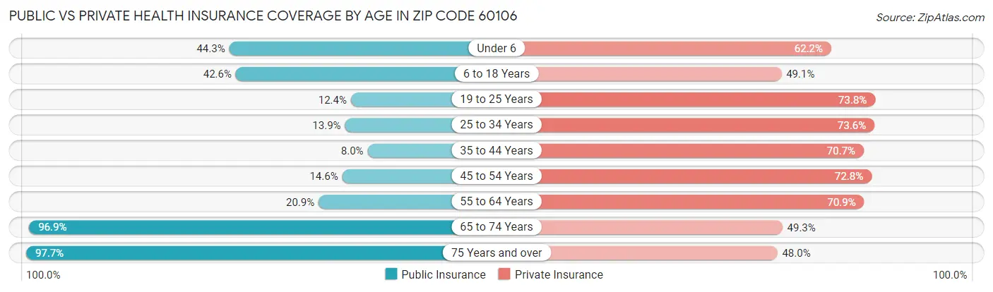 Public vs Private Health Insurance Coverage by Age in Zip Code 60106