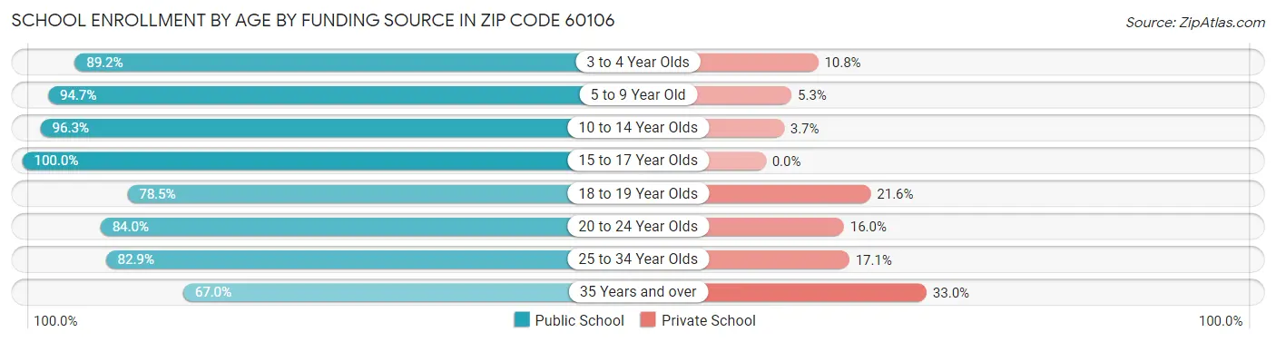 School Enrollment by Age by Funding Source in Zip Code 60106