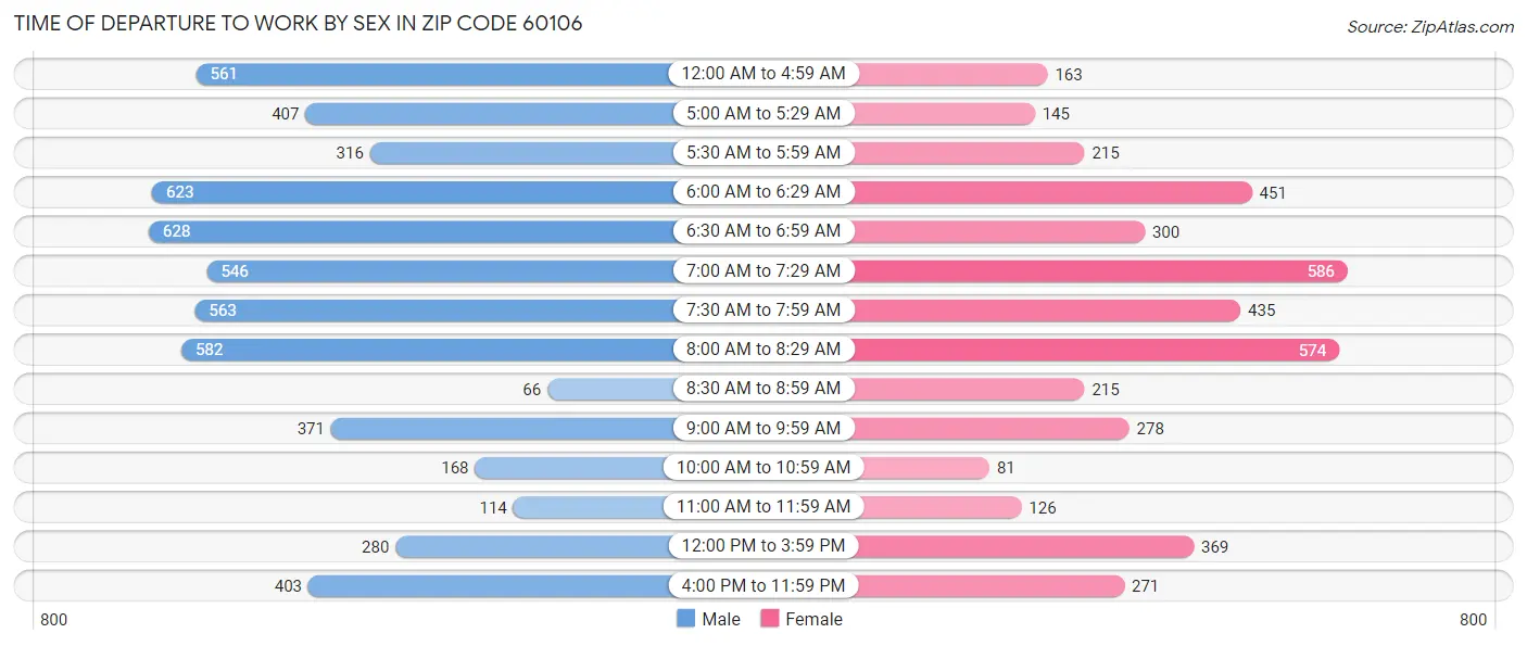 Time of Departure to Work by Sex in Zip Code 60106