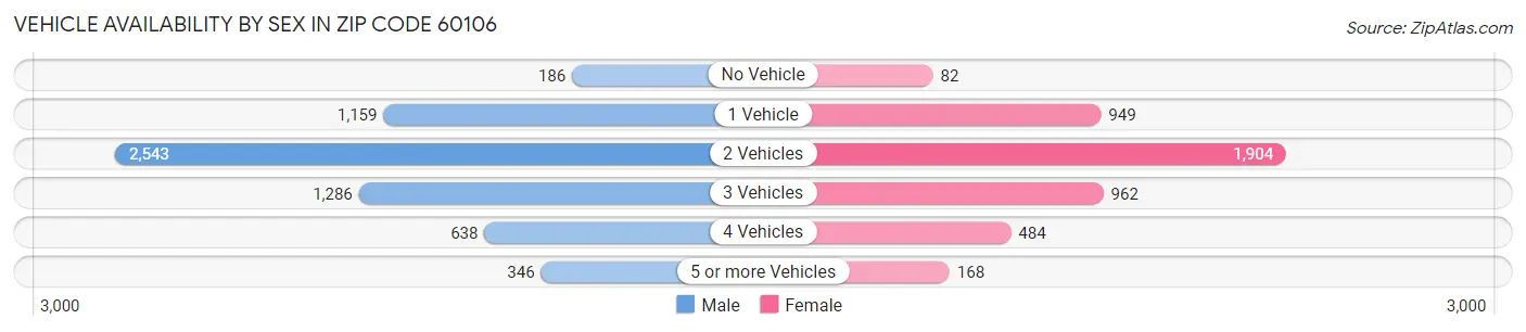 Vehicle Availability by Sex in Zip Code 60106