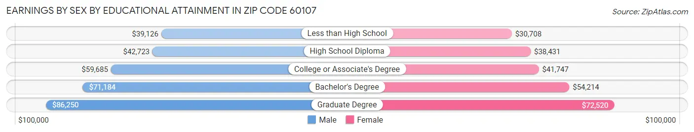 Earnings by Sex by Educational Attainment in Zip Code 60107