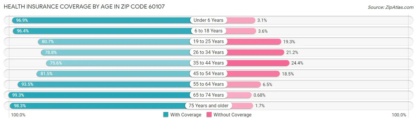 Health Insurance Coverage by Age in Zip Code 60107