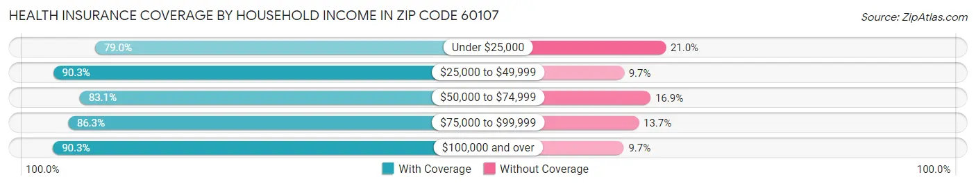 Health Insurance Coverage by Household Income in Zip Code 60107