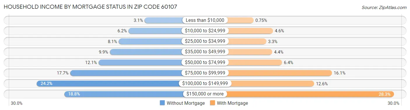 Household Income by Mortgage Status in Zip Code 60107