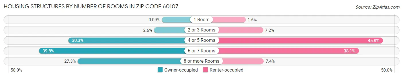 Housing Structures by Number of Rooms in Zip Code 60107