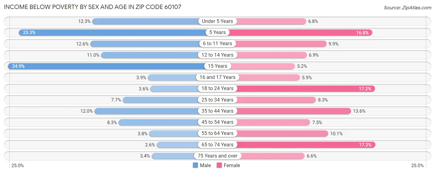 Income Below Poverty by Sex and Age in Zip Code 60107