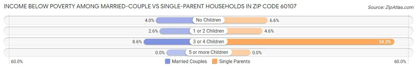 Income Below Poverty Among Married-Couple vs Single-Parent Households in Zip Code 60107
