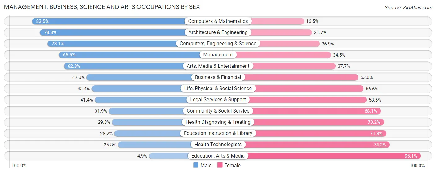 Management, Business, Science and Arts Occupations by Sex in Zip Code 60107
