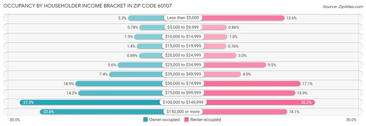 Occupancy by Householder Income Bracket in Zip Code 60107