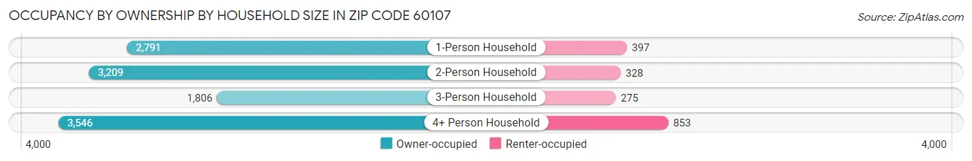Occupancy by Ownership by Household Size in Zip Code 60107