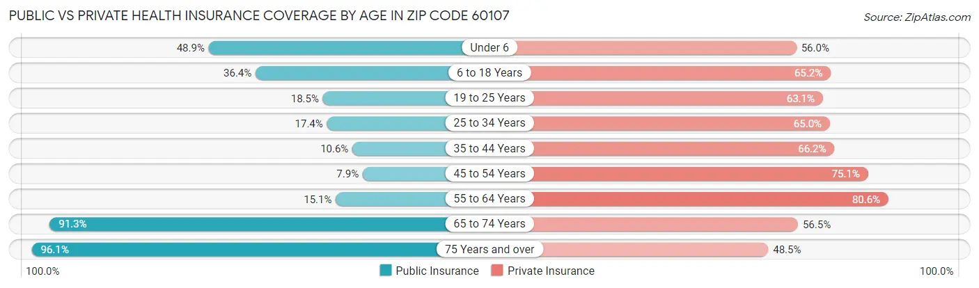 Public vs Private Health Insurance Coverage by Age in Zip Code 60107