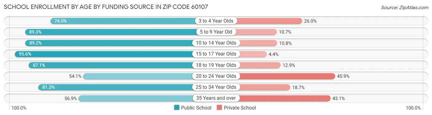 School Enrollment by Age by Funding Source in Zip Code 60107