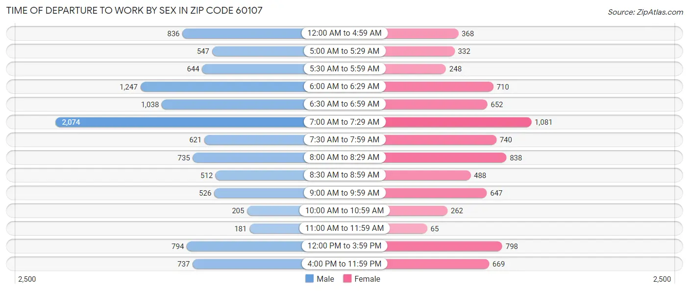Time of Departure to Work by Sex in Zip Code 60107