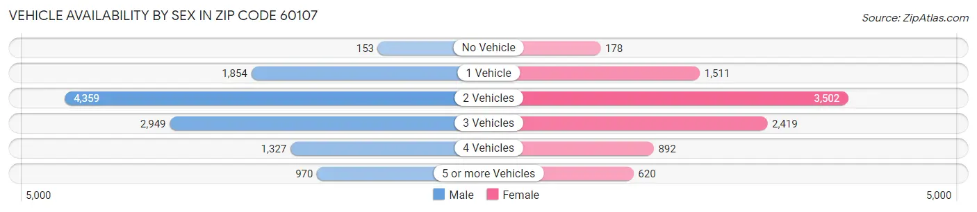 Vehicle Availability by Sex in Zip Code 60107