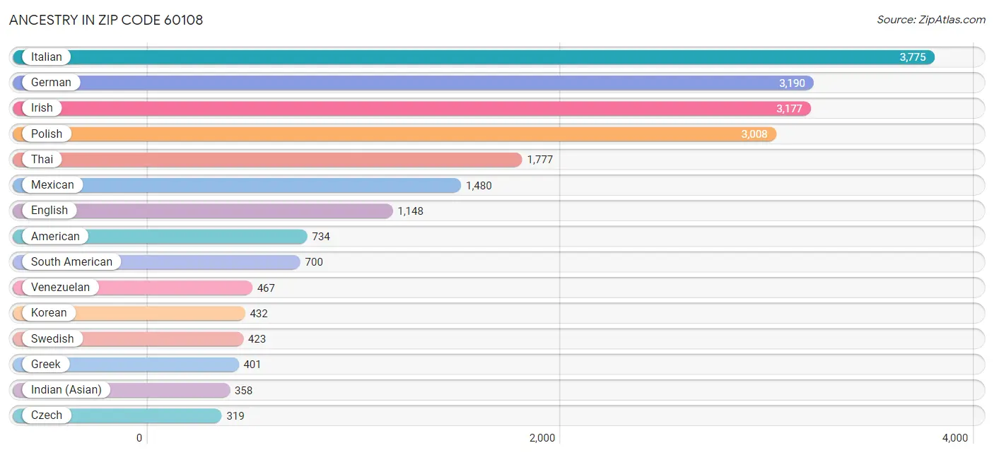 Ancestry in Zip Code 60108