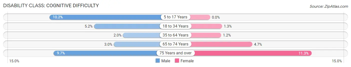 Disability in Zip Code 60108: <span>Cognitive Difficulty</span>