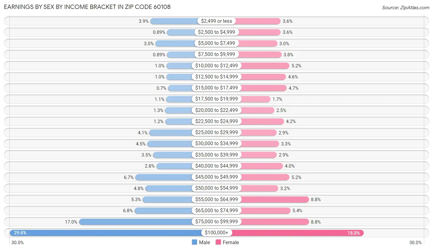 Earnings by Sex by Income Bracket in Zip Code 60108