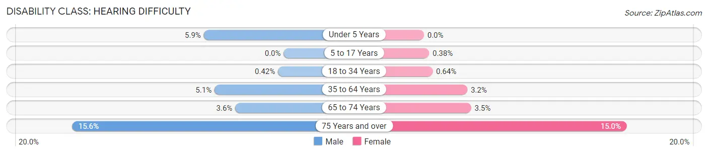 Disability in Zip Code 60108: <span>Hearing Difficulty</span>