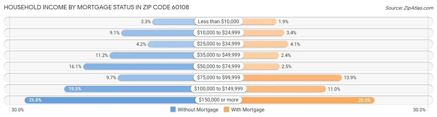 Household Income by Mortgage Status in Zip Code 60108