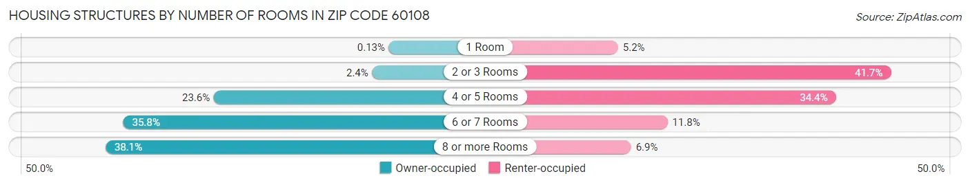 Housing Structures by Number of Rooms in Zip Code 60108