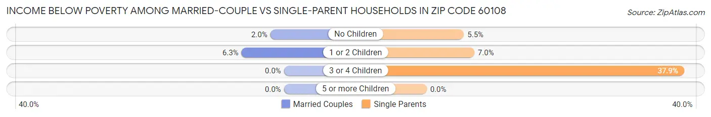 Income Below Poverty Among Married-Couple vs Single-Parent Households in Zip Code 60108