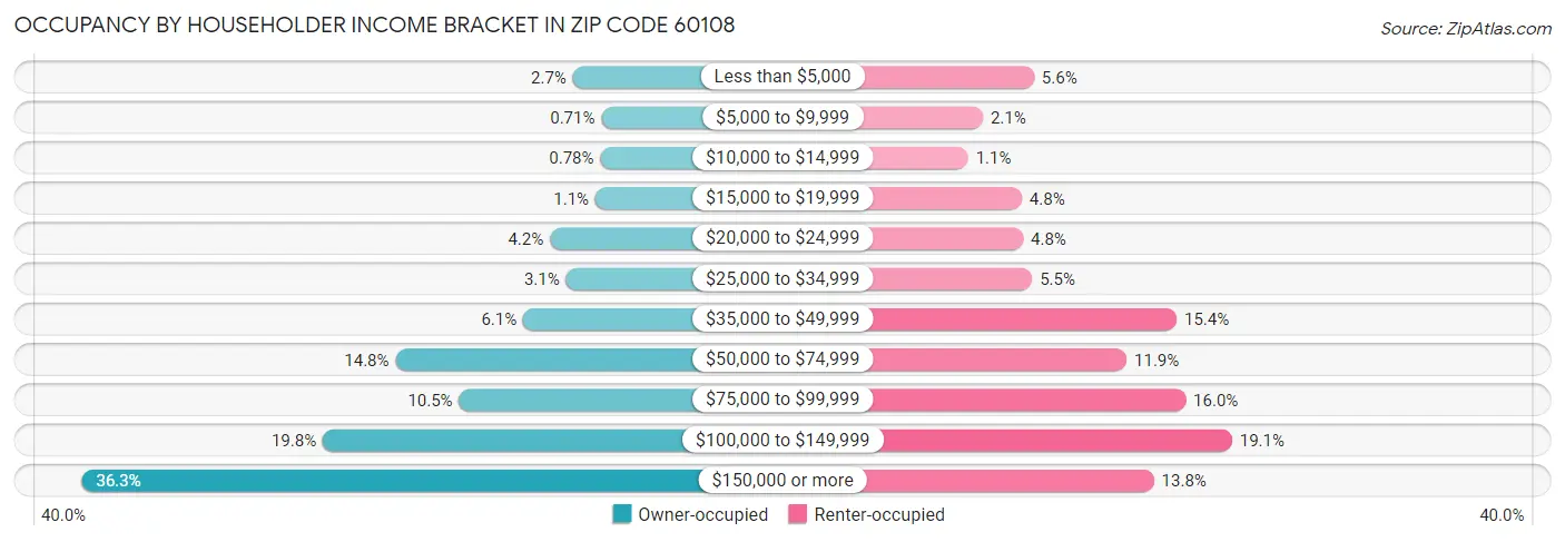 Occupancy by Householder Income Bracket in Zip Code 60108