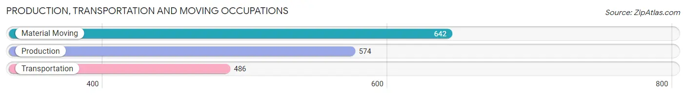 Production, Transportation and Moving Occupations in Zip Code 60108