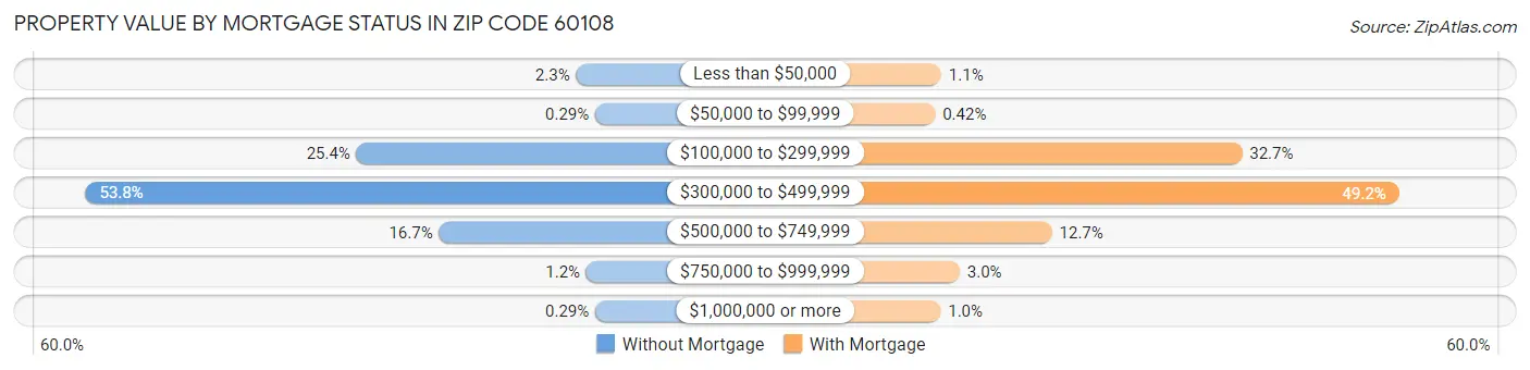 Property Value by Mortgage Status in Zip Code 60108