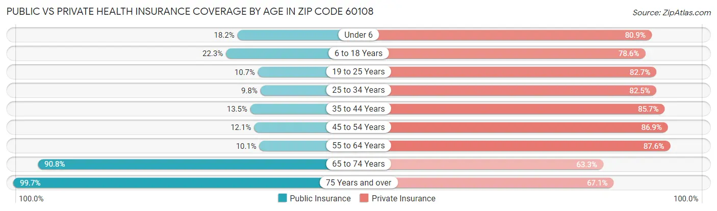 Public vs Private Health Insurance Coverage by Age in Zip Code 60108