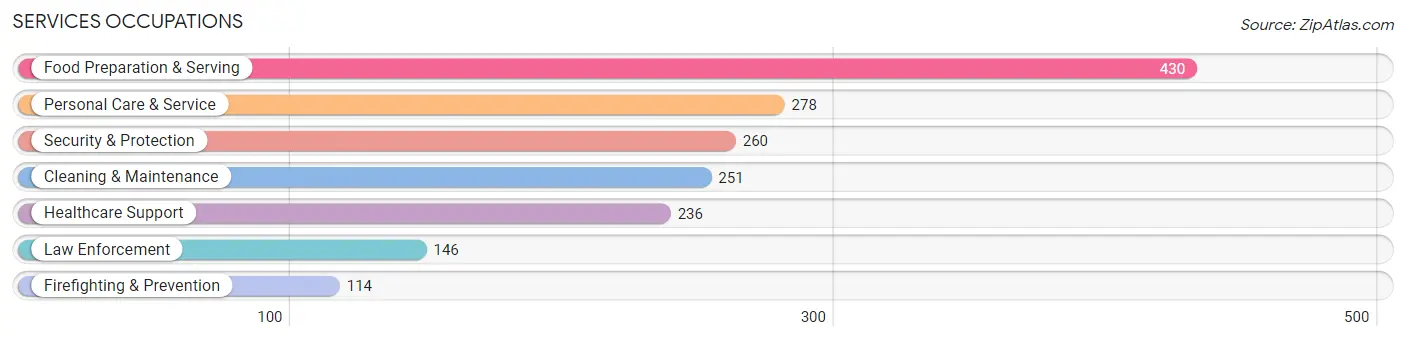 Services Occupations in Zip Code 60108