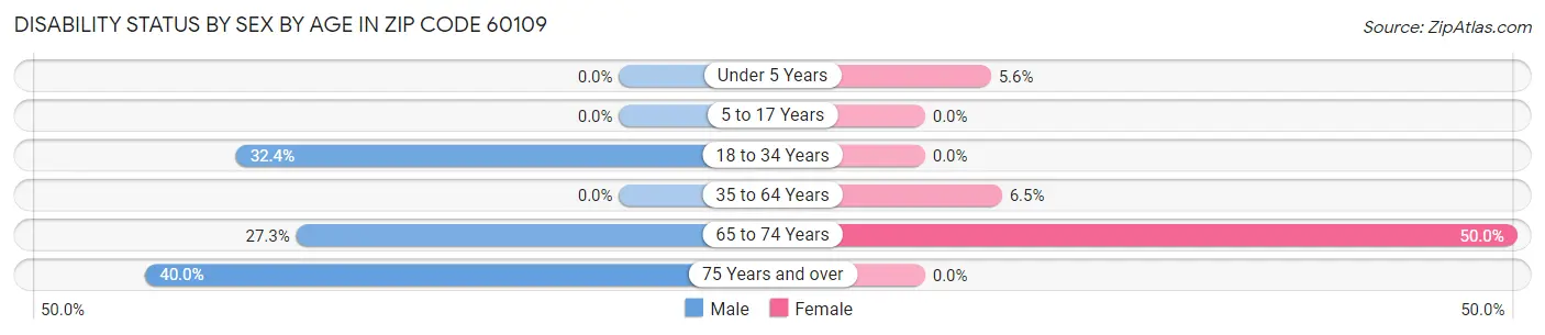 Disability Status by Sex by Age in Zip Code 60109
