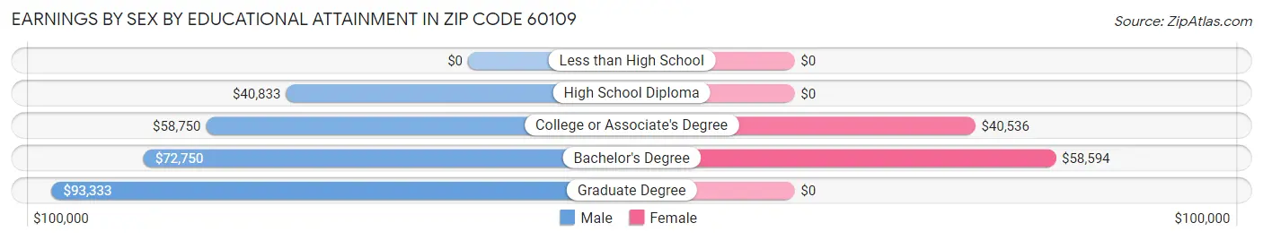 Earnings by Sex by Educational Attainment in Zip Code 60109