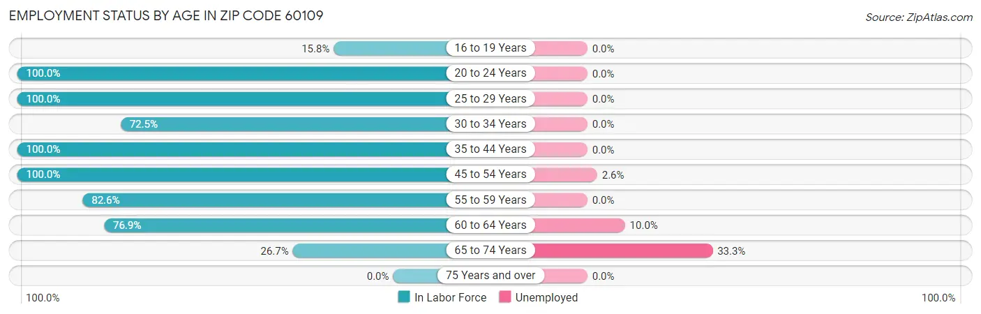 Employment Status by Age in Zip Code 60109
