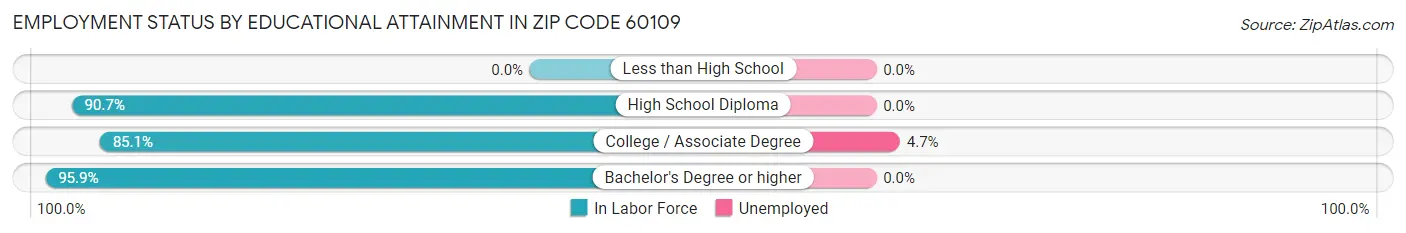 Employment Status by Educational Attainment in Zip Code 60109