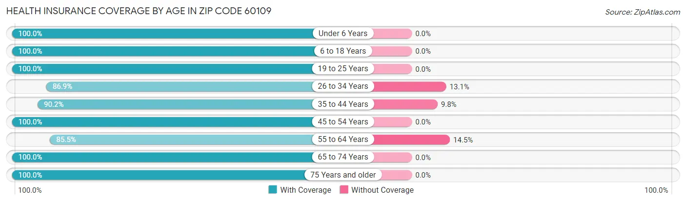 Health Insurance Coverage by Age in Zip Code 60109
