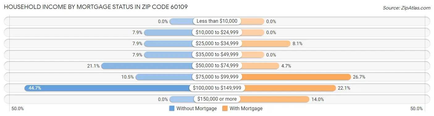 Household Income by Mortgage Status in Zip Code 60109