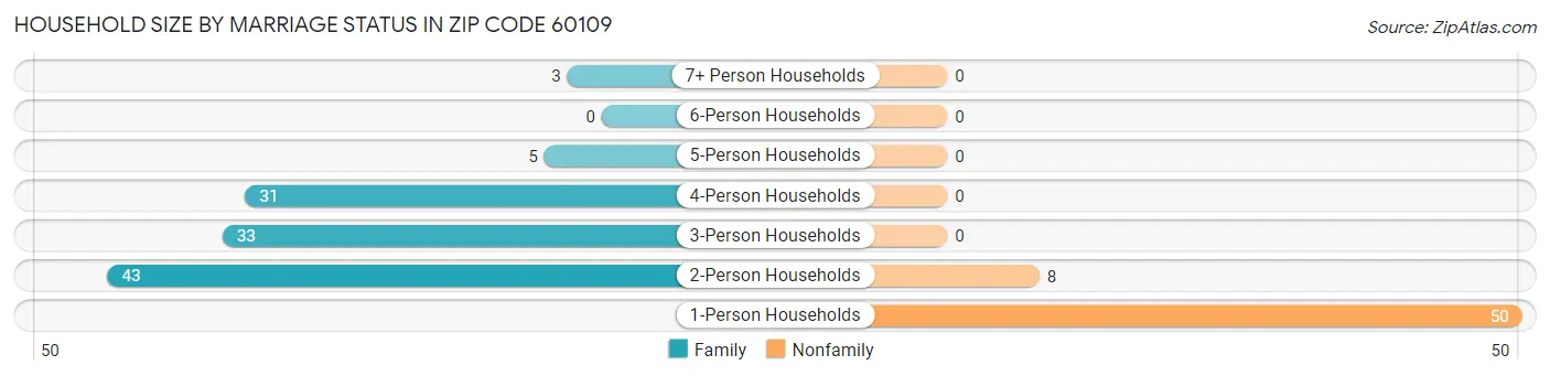 Household Size by Marriage Status in Zip Code 60109