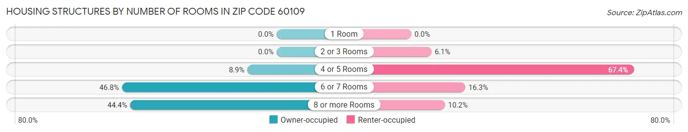 Housing Structures by Number of Rooms in Zip Code 60109