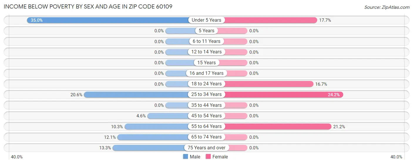 Income Below Poverty by Sex and Age in Zip Code 60109