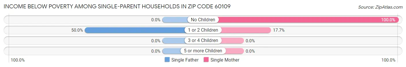 Income Below Poverty Among Single-Parent Households in Zip Code 60109