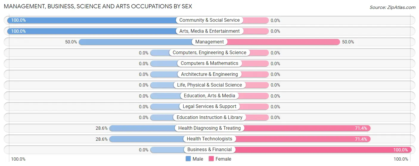 Management, Business, Science and Arts Occupations by Sex in Zip Code 60109