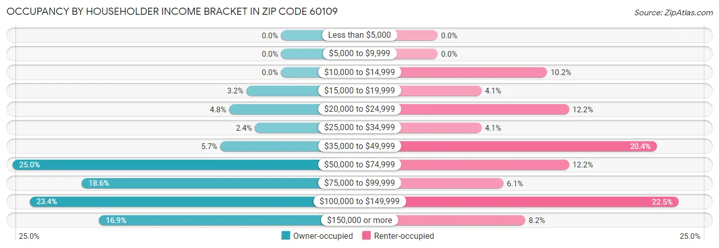 Occupancy by Householder Income Bracket in Zip Code 60109
