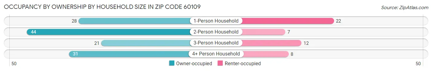 Occupancy by Ownership by Household Size in Zip Code 60109