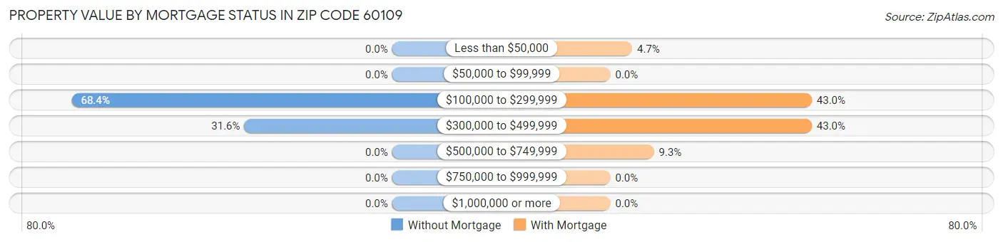 Property Value by Mortgage Status in Zip Code 60109