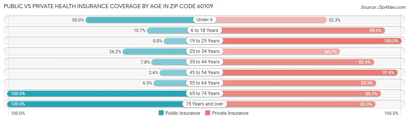 Public vs Private Health Insurance Coverage by Age in Zip Code 60109