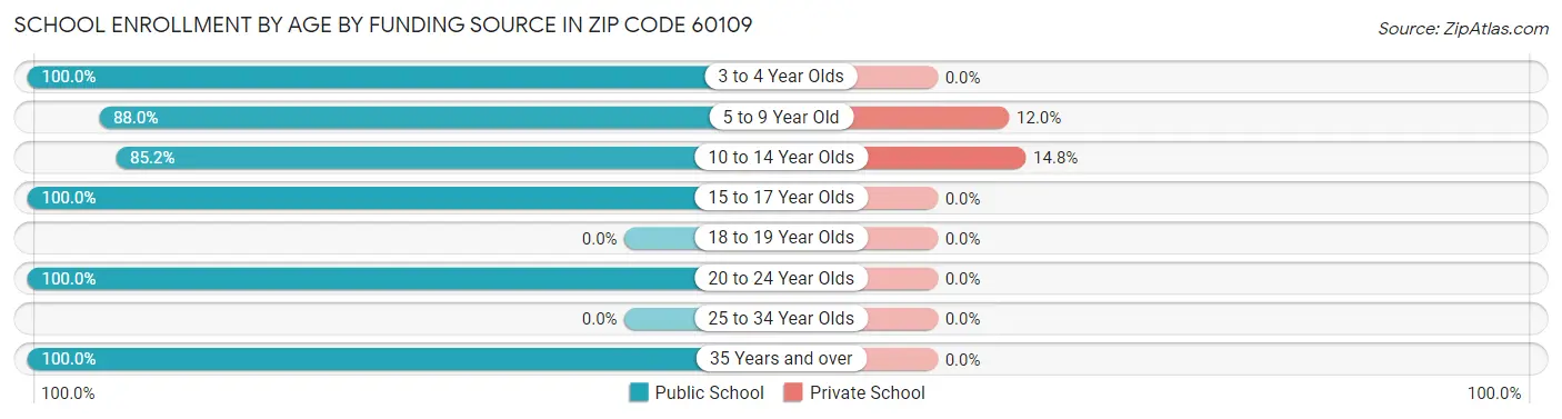 School Enrollment by Age by Funding Source in Zip Code 60109
