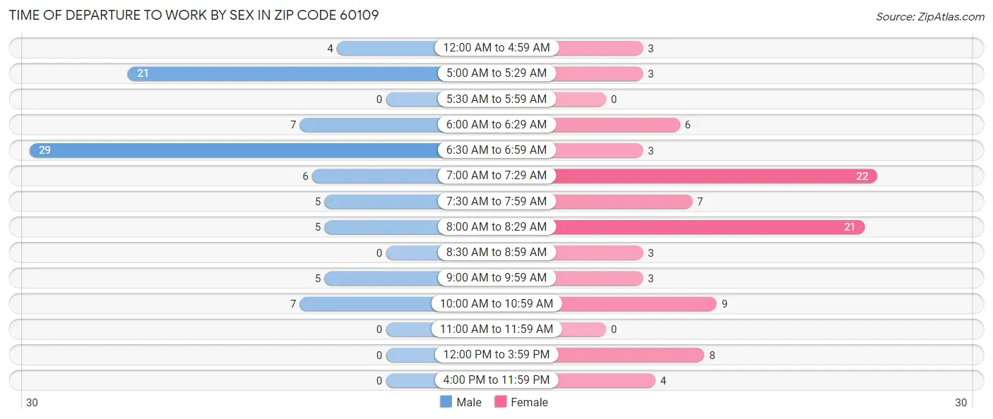 Time of Departure to Work by Sex in Zip Code 60109