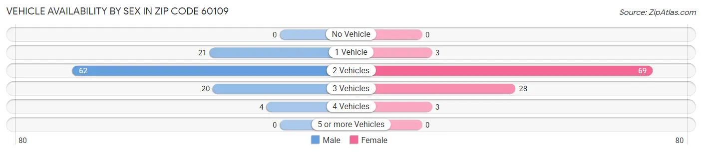 Vehicle Availability by Sex in Zip Code 60109